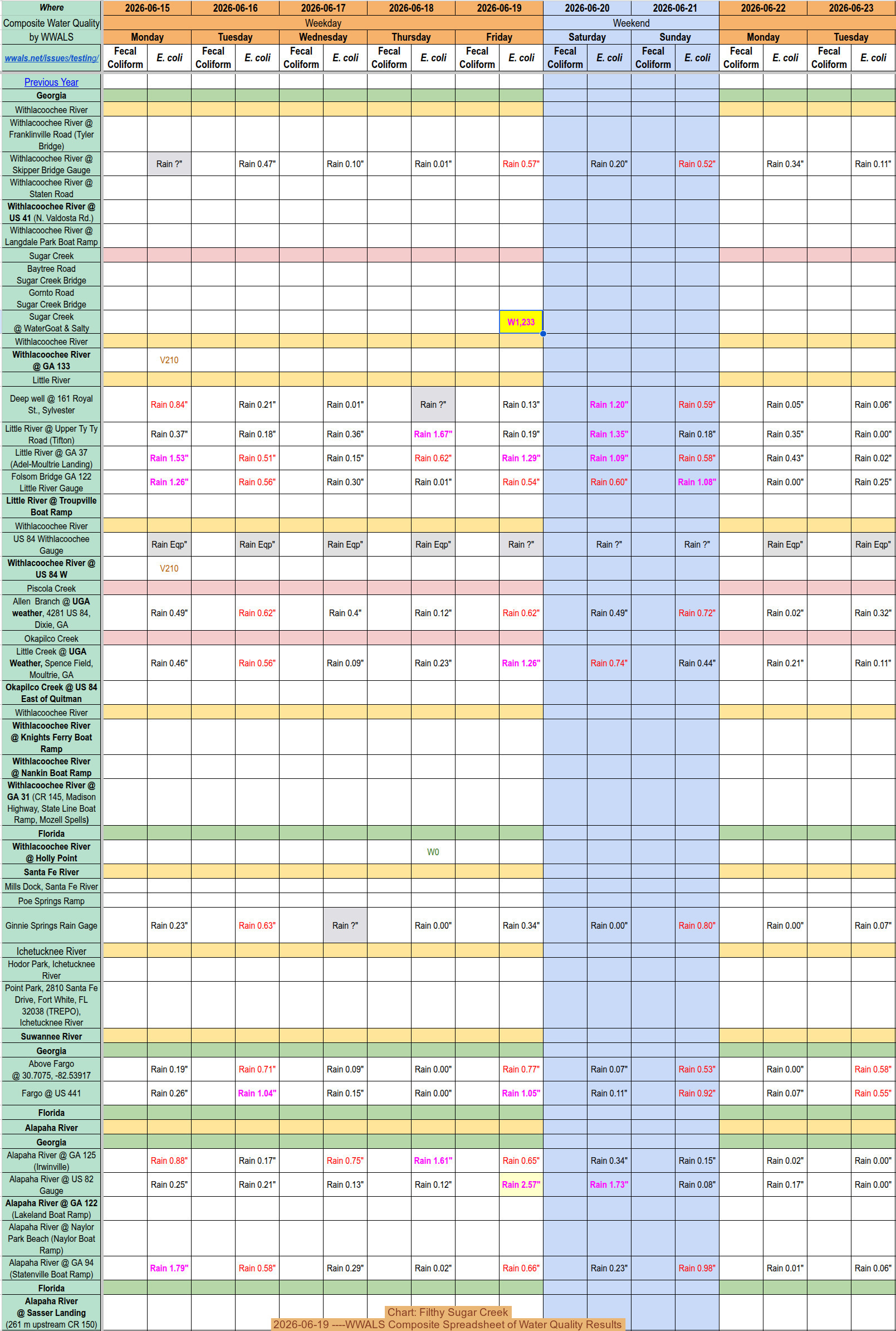 Chart: Filthy Sugar Creek 2026-06-19 ----WWALS Composite Spreadsheet of Water Quality Results
