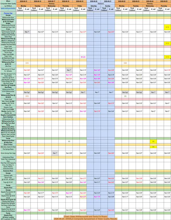 [Chart: Clean Withlacoochee and Santa Fe Rivers, 2026-06-25 --WWALS Composite Spreadsheet of Water Quality Results]