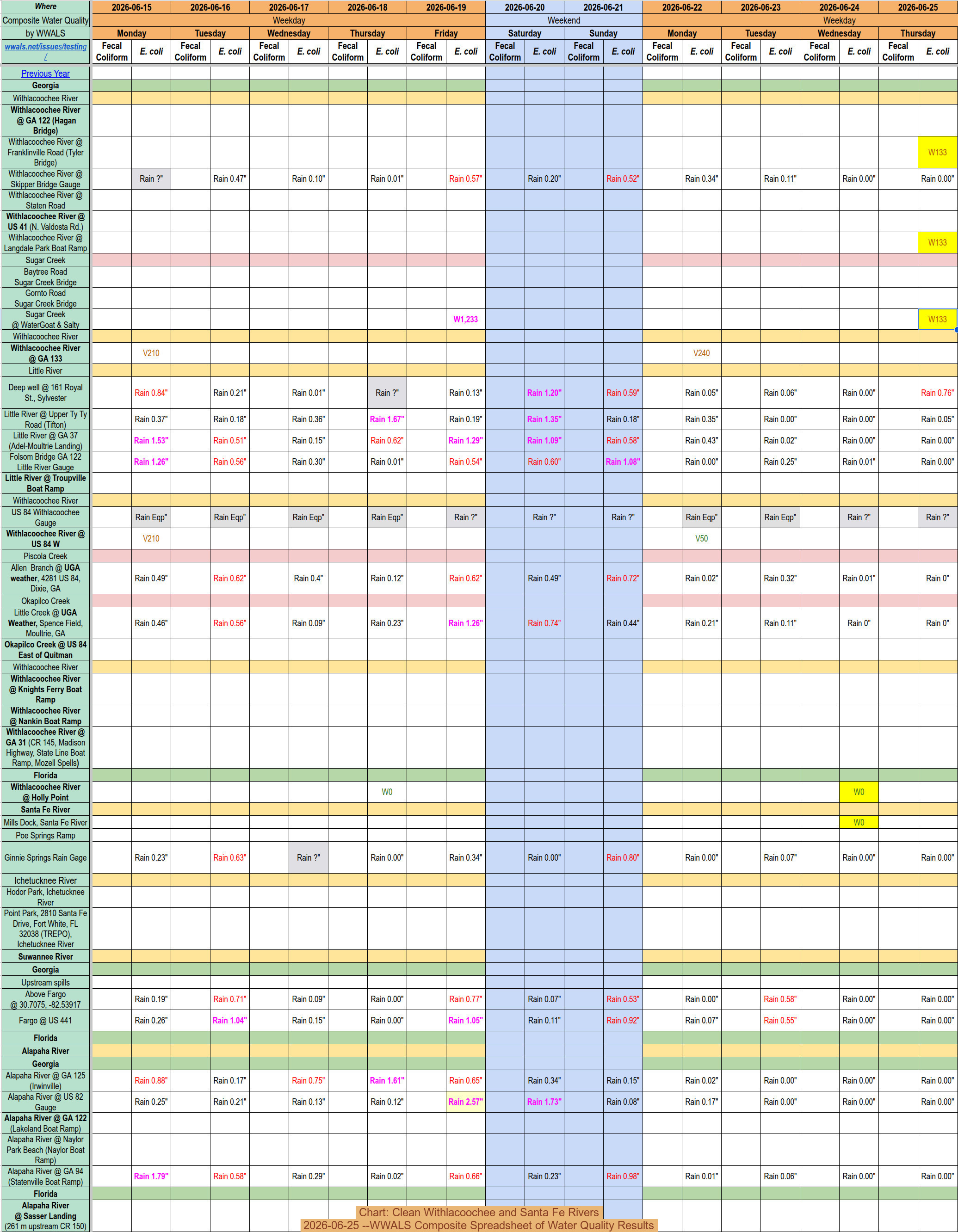 Chart: Clean Withlacoochee and Santa Fe Rivers, 2026-06-25 --WWALS Composite Spreadsheet of Water Quality Results