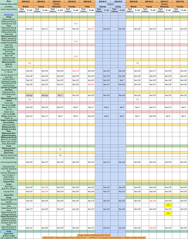 [Chart: Clean Withlacoochee River 2026-06-29, Clean Alapaha River 2026-07-01 ----WWALS Composite Spreadsheet of Water Quality Results]