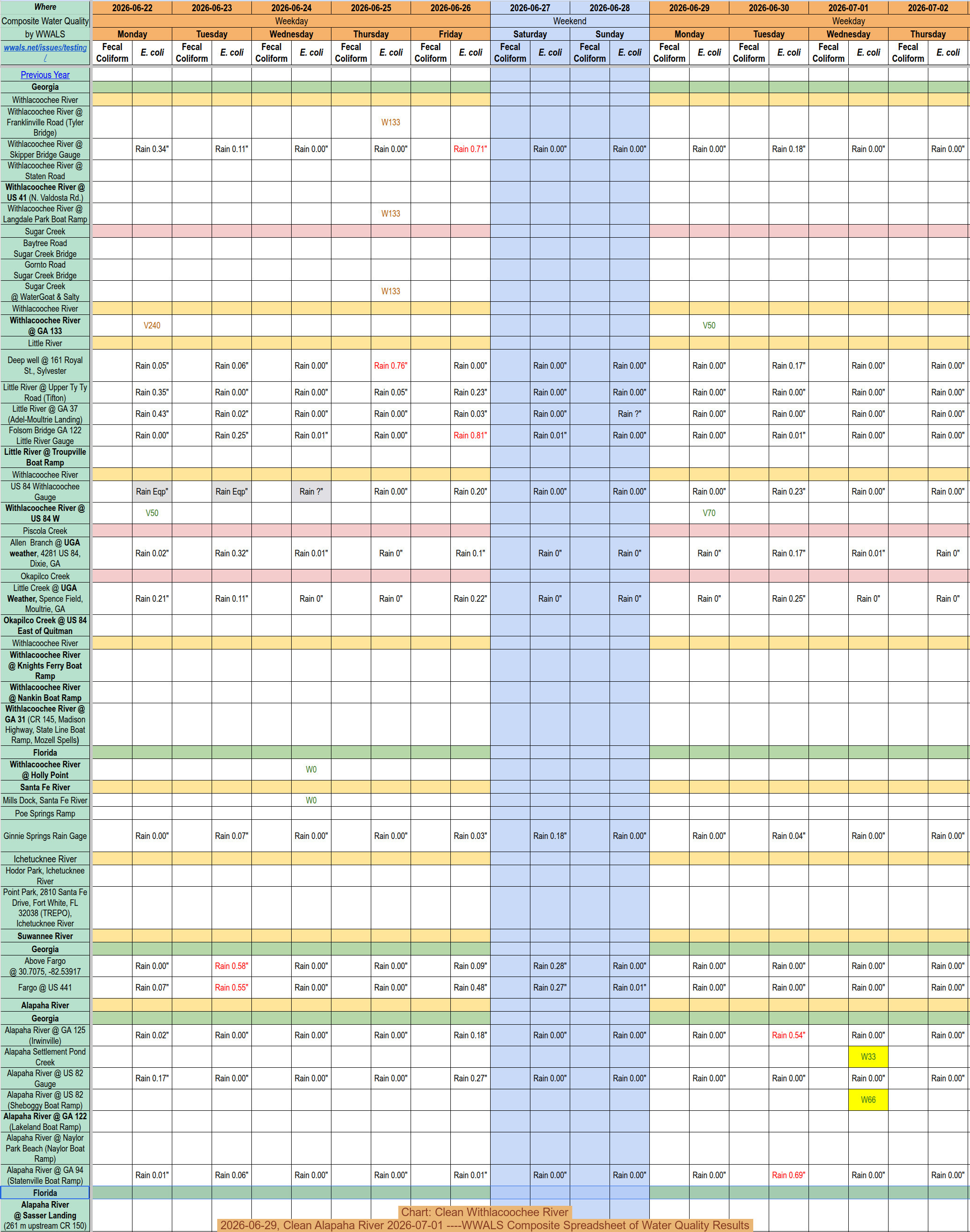 Chart: Clean Withlacoochee River 2026-06-29, Clean Alapaha River 2026-07-01 ----WWALS Composite Spreadsheet of Water Quality Results