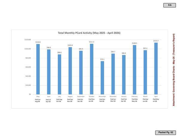 Total Monthly PCard Activity (May 2025 - April 2026)