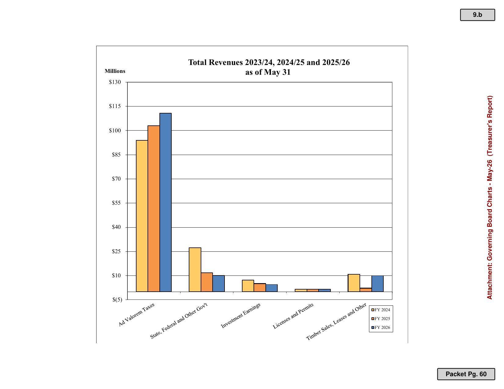 Total Revenues 2023/24, 2024/25 and 2025/26 as of May 31