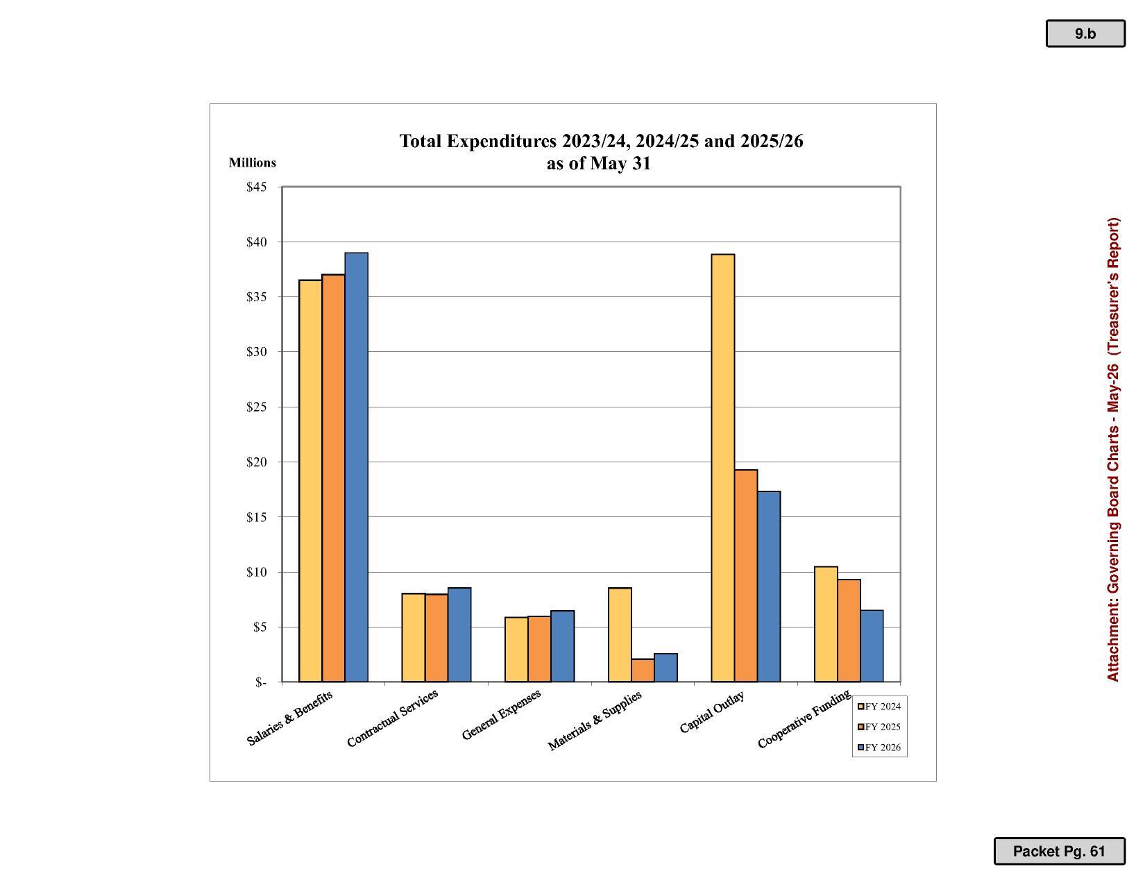 Total Expenditures 2023/24, 2024/25 and 2025/26 as of May 31