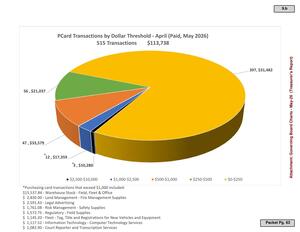 [PCard Transactions by Dollar Threshold - April (Paid, May 2026)]