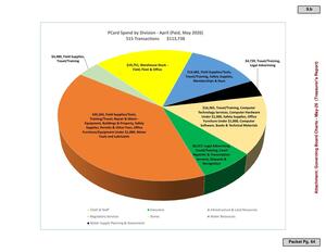 [PCard Spend by Division - April (Paid, May 2026)]