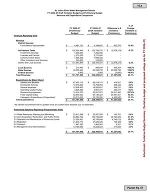 [FY 2026-27 Draft Tentative Budget and Preliminary Budget: Revenue and Expenditure Comparison]