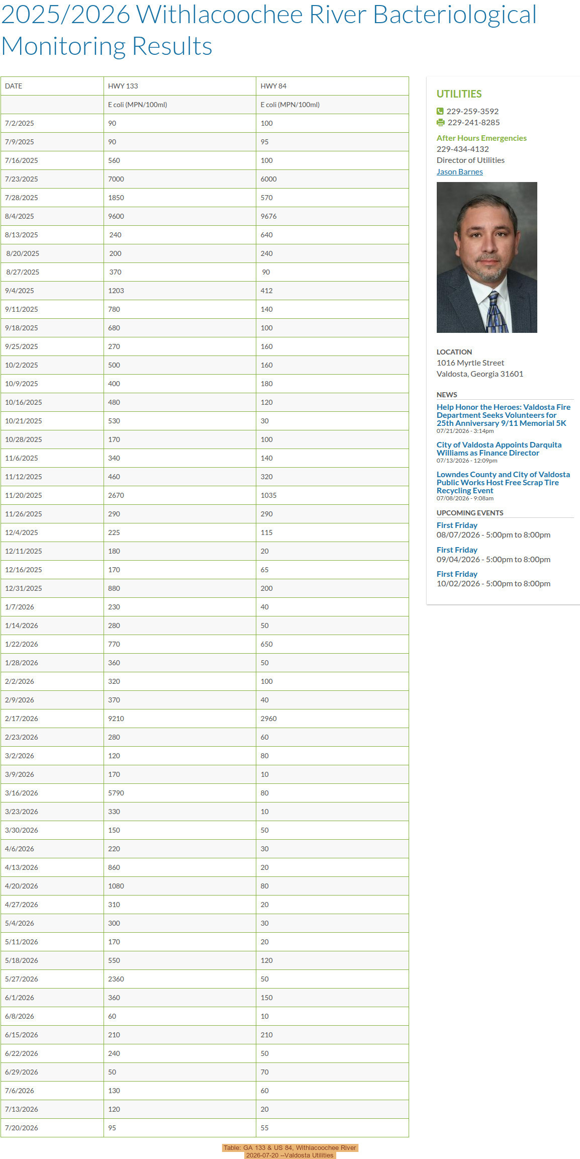Table: GA 133 & US 84, Withlacoochee River, 2026-07-20 --Valdosta Utilities