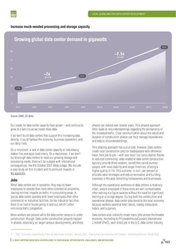 Graph: Growing global data center demand in gigawatts, 2024-01-01 --ULI Americas Data Center Product Council