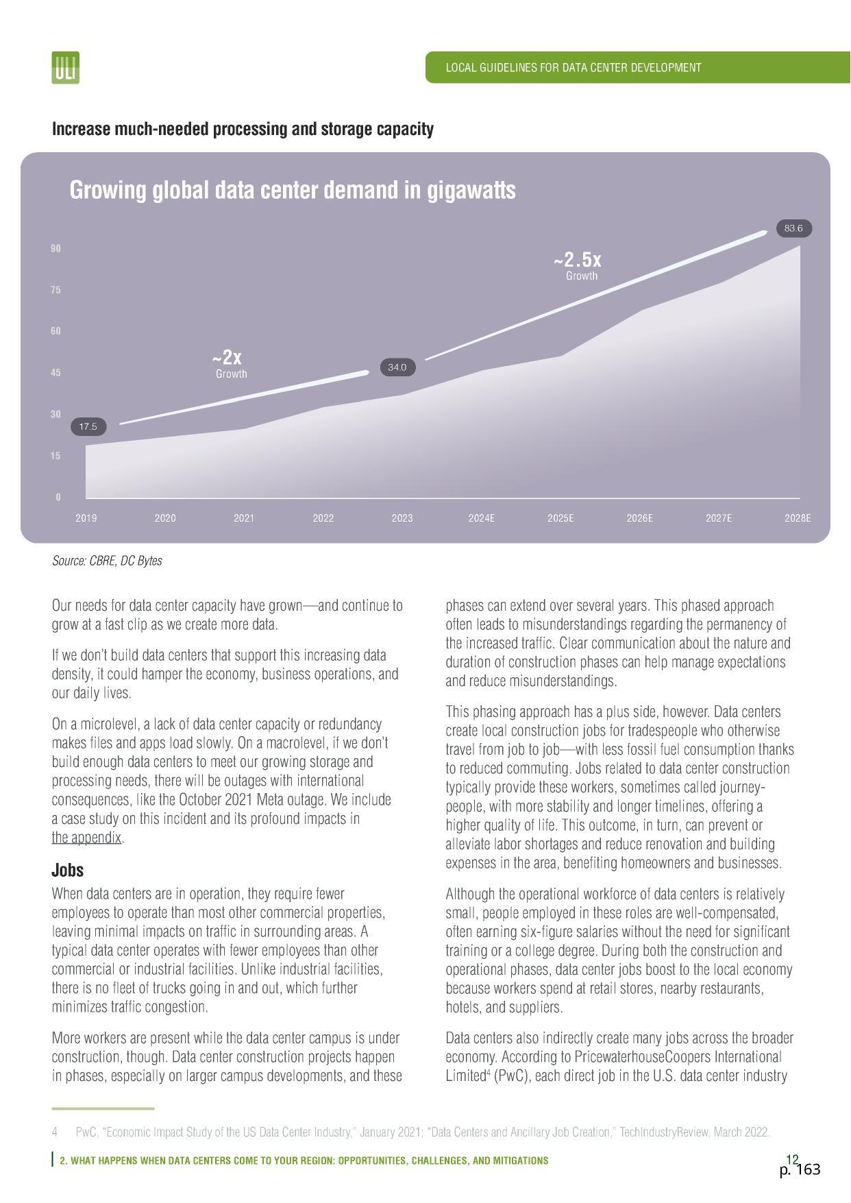 Graph: Growing global data center demand in gigawatts, 2024-01-01 --ULI Americas Data Center Product Council