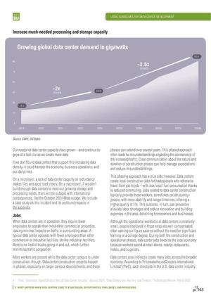 [Graph: Growing global data center demand in gigawatts, 2024-01-01 --ULI Americas Data Center Product Council]