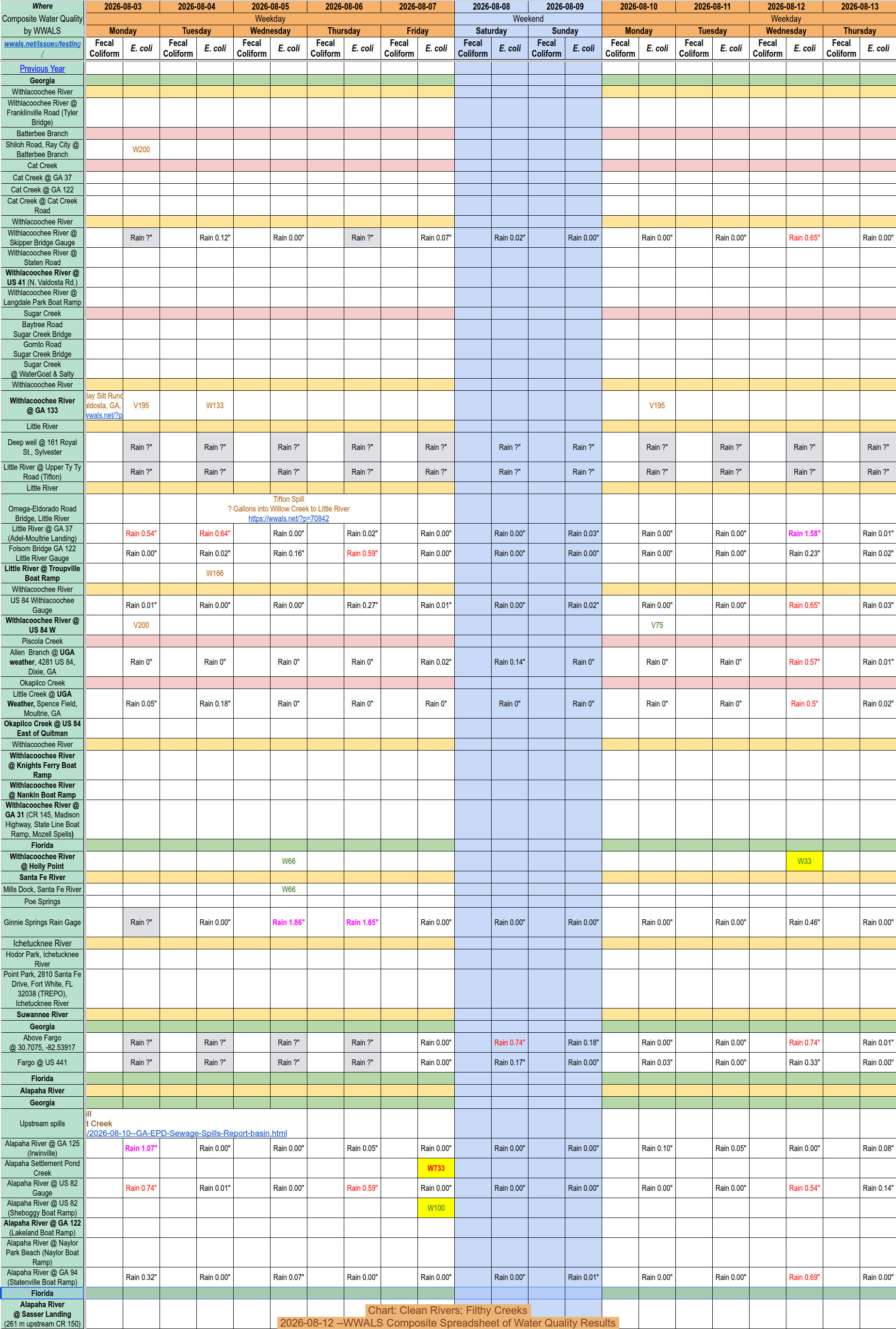 Chart: Clean Rivers; Filthy Creeks 2026-08-12 --WWALS Composite Spreadsheet of Water Quality Results