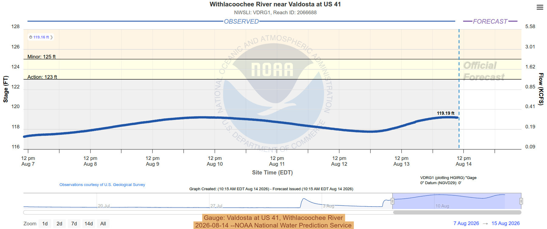 Gauge: Valdosta at US 41, Withlacoochee River 2026-08-14 --NOAA National Water Prediction Service