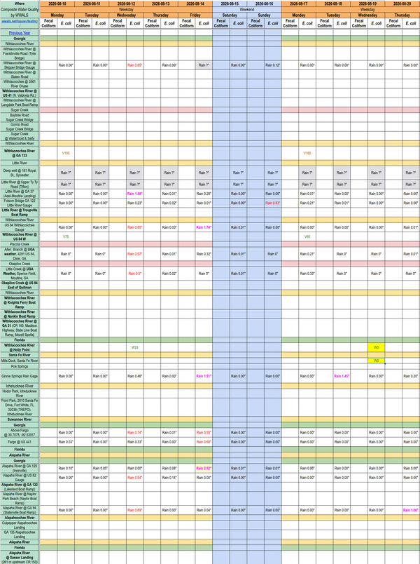 [Chart: Clean Withlacoochee and Santa Fe Rivers 2026-08-19 --WWALS Composite Spreadsheet of Water Quality Results]