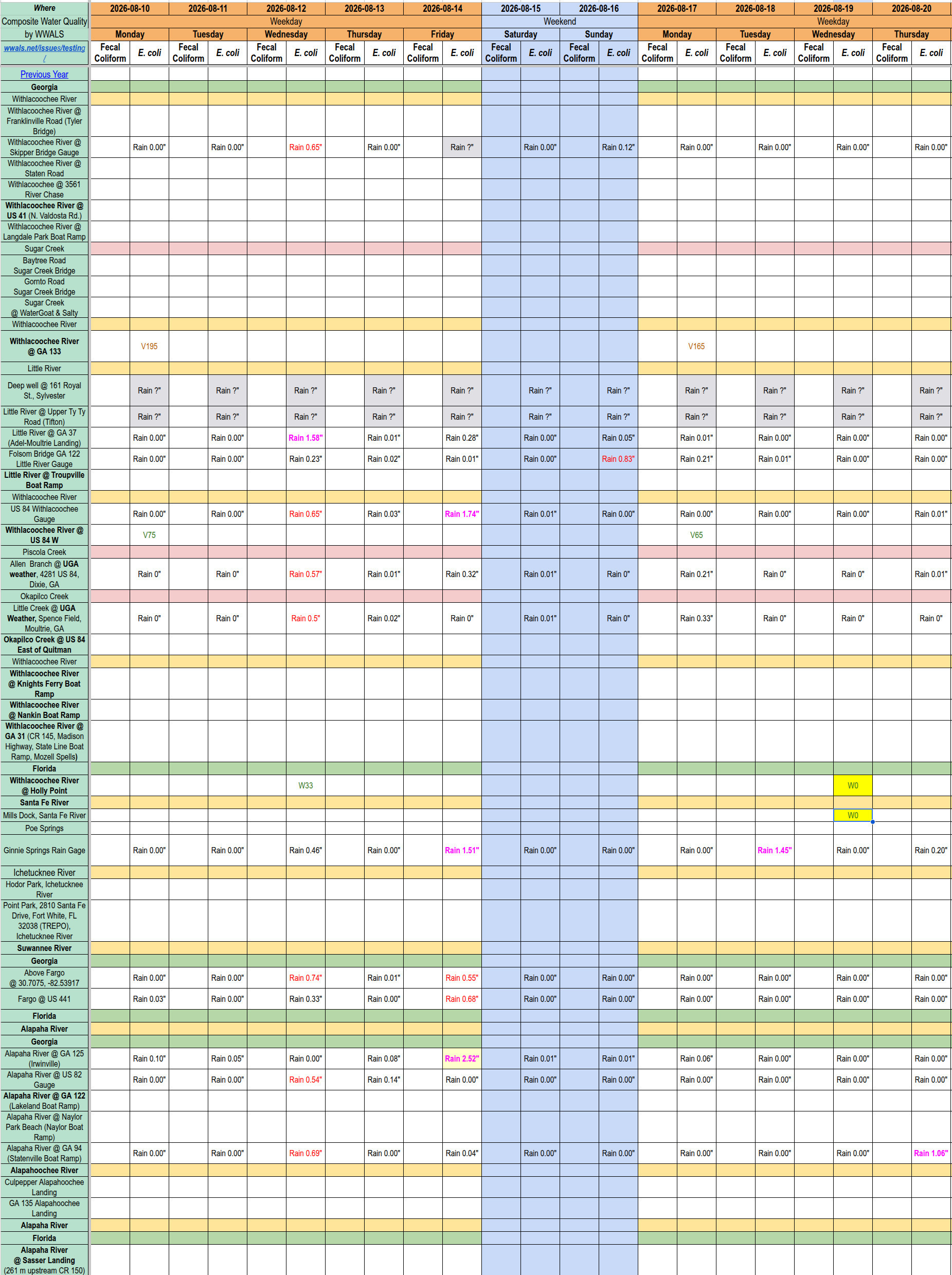 Chart: Clean Withlacoochee and Santa Fe Rivers 2026-08-19 --WWALS Composite Spreadsheet of Water Quality Results