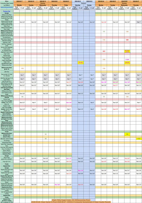 [Chart: Filthy Sugar Creek, OK Withlacoochee River 2026-08-26, Clean Santa Fe River 2026-08-27 --WWALS Composite Spreadsheet of Water Quality Results]