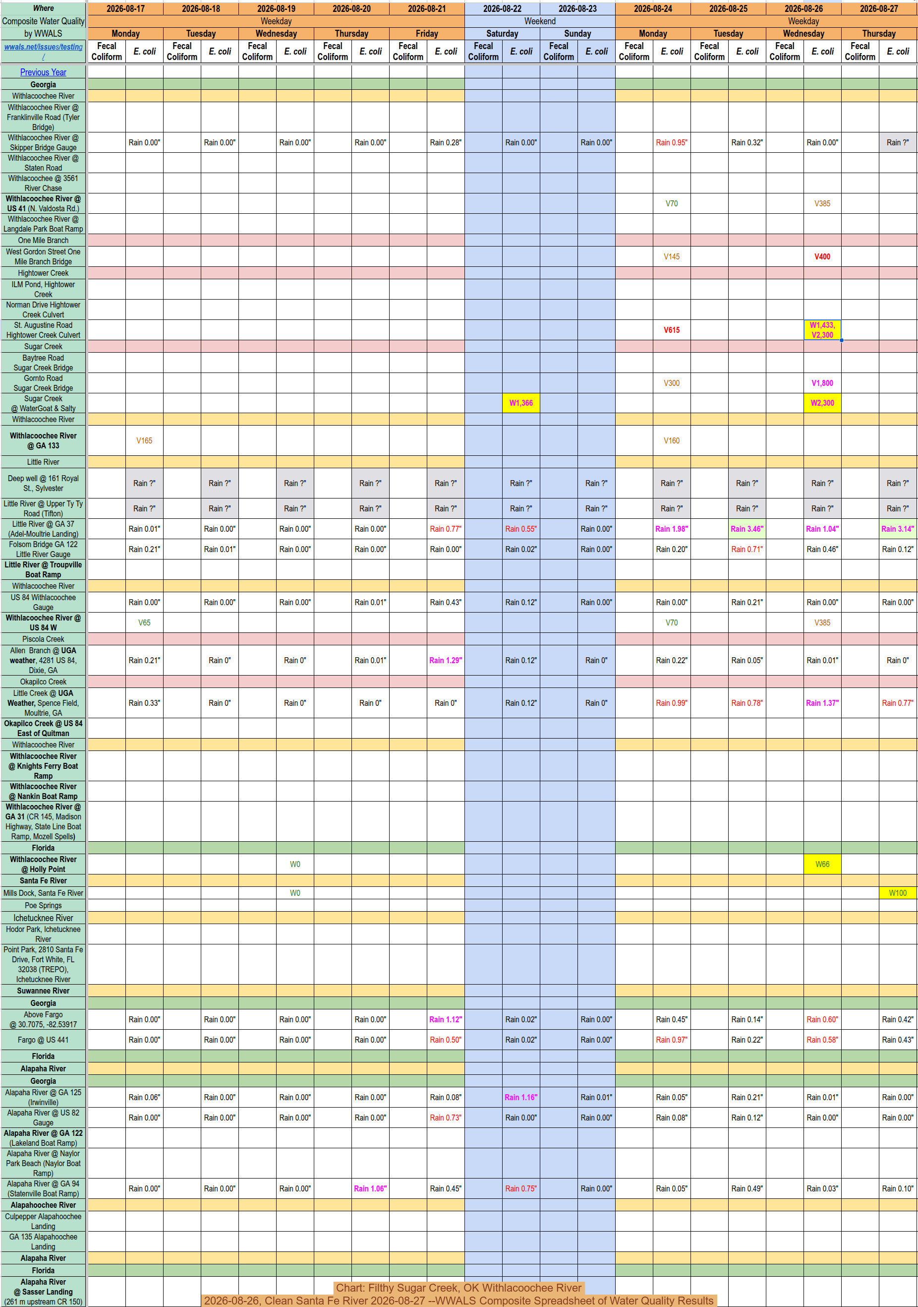 Chart: Filthy Sugar Creek, OK Withlacoochee River 2026-08-26, Clean Santa Fe River 2026-08-27 --WWALS Composite Spreadsheet of Water Quality Results