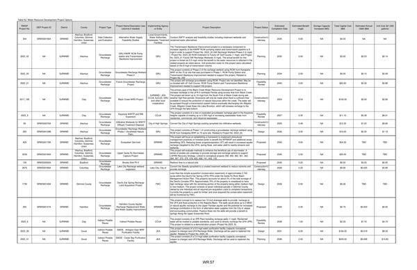 Table K2. Water Resource Development Project Options