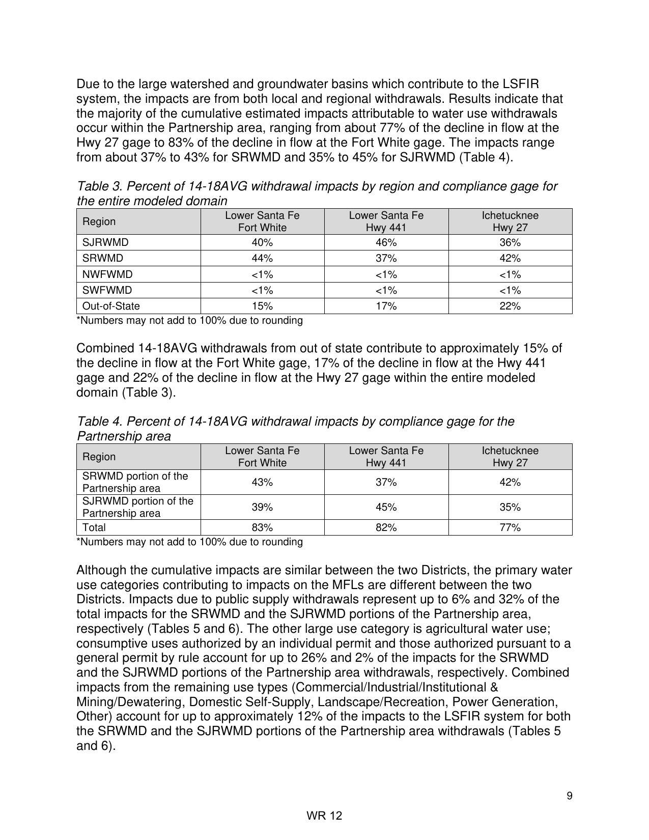 Table 3. Percent of 14-18AVG withdrawal impacts by region and compliance gage for the entire modeled domain; Table 4. Percent of 14-18AVG withdrawal impacts by compliance gage for the Partnership area