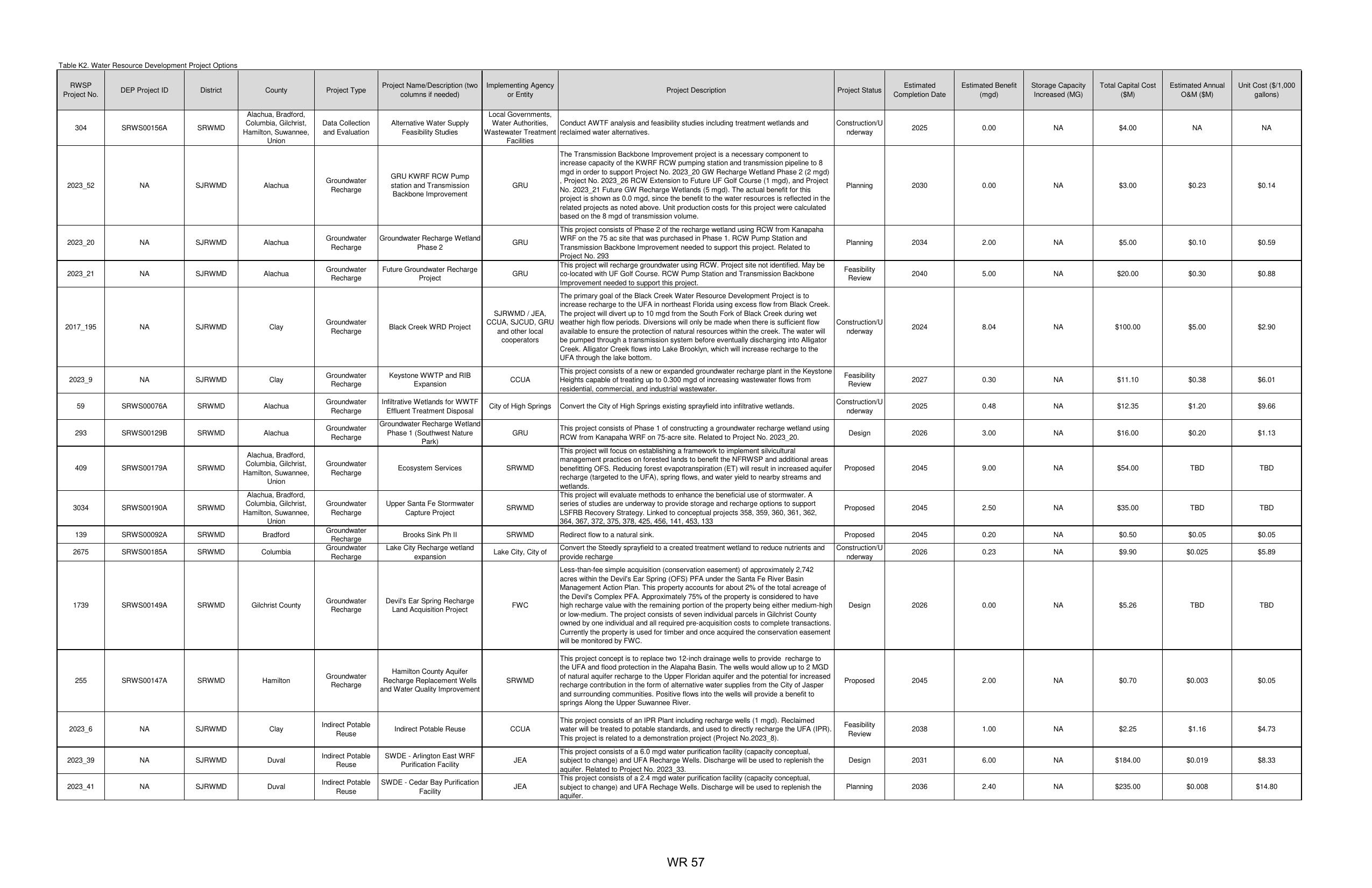 Table K2. Water Resource Development Project Options
