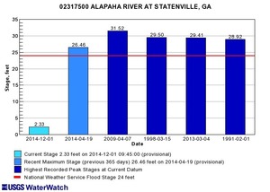 300x214 Statenville, GA 02317500, in Alapaha River gauge heights over time, by John S. Quarterman, for WWALS.net, 1 December 2014