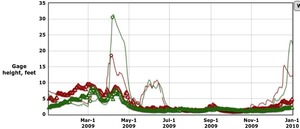 300x129 Record year 2009, in Alapaha River gauge heights over time, by John S. Quarterman, for WWALS.net, 1 December 2014