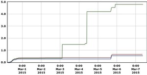 300x153 7 days Precipitation Graph, in Withlacoochee River Gauges, by NWS, for WWALS.net, 7 March 2015