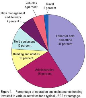 300x342 Pie: Percentages of funding in various activities, in Streamgage Operation and Maintenance Cost Evaluation, by U.S. Geological Survey, for WWALS.net, 1 June 2010