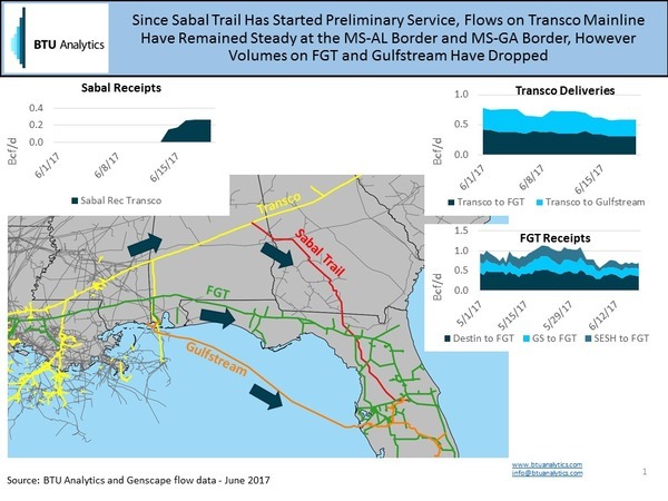 SeekingAlpha data on Sabal Trail diminishing gas through FGT and Gulfstream