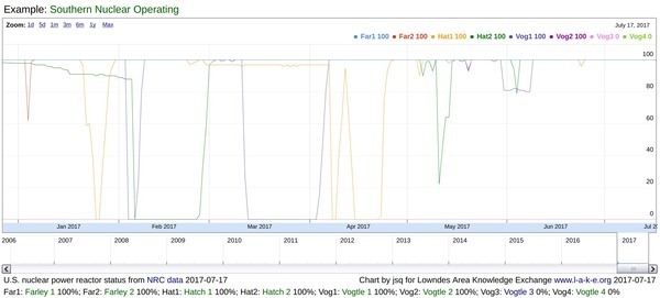 Southern Nuclear NRC Stats