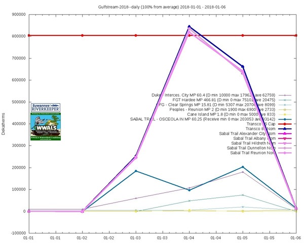 100% above ave: IN Sabal Trail Osceola, out Duke Intercession City and FGT Hardee, Charts