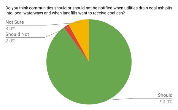 Dewatering notification: 90%, Poll