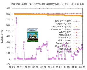 This year (2018-01-01 -- 2018-05-03), STT Graphs