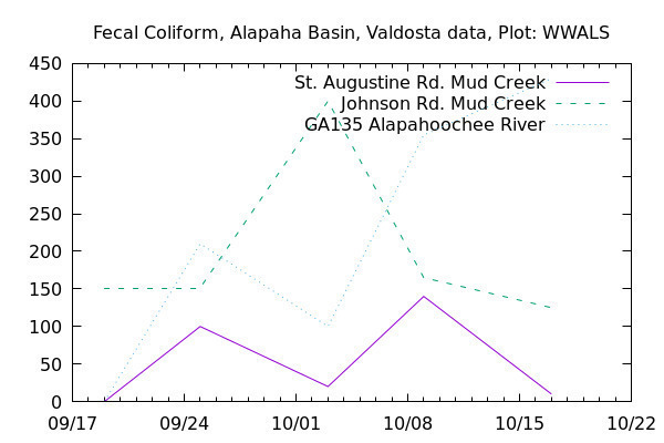 Graph, Alapaha Basin