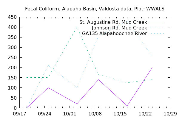 Graph, Alapaha Basin