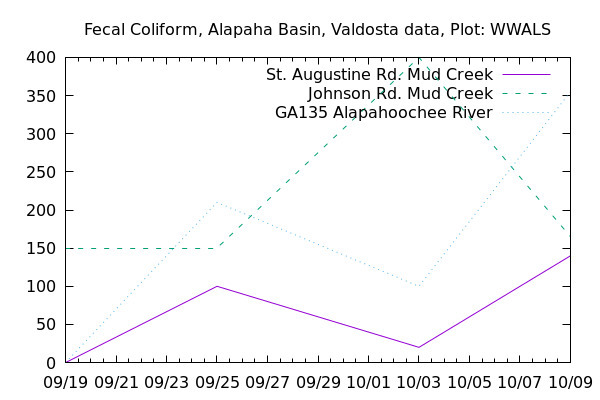 Graph, Alapaha Basin