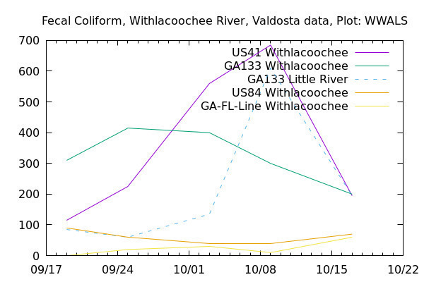 Graph, Withlacoochee Basin