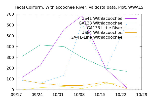 Graph, Withlacoochee Basin