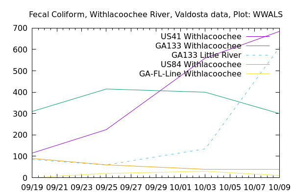 Graph, Withlacoochee Basin