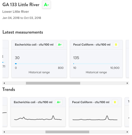 GA 133 Little River 2018-10-03, Graphs