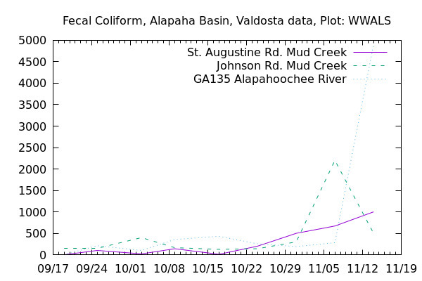 Graph, Alapaha Basin