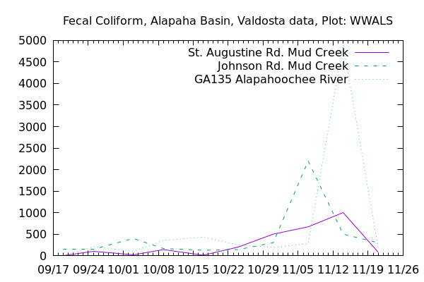 Graph, Alapaha Basin