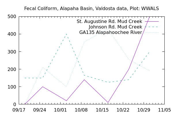 Graph, Alapaha Basin