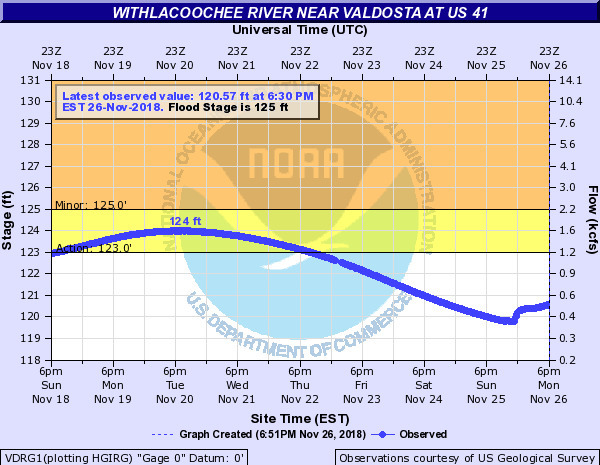 US 41 (Valdosta) USGS Gauge, Withlacoochee Basin