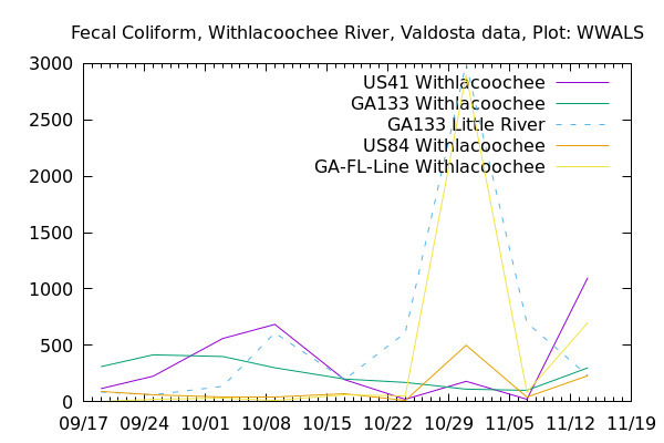 Graph, Withlacoochee Basin