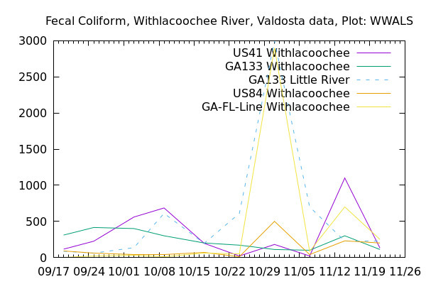 Graph, Withlacoochee Basin