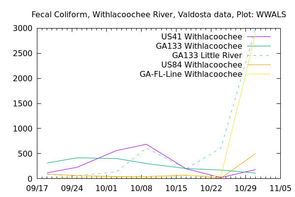 Graph, Withlacoochee Basin