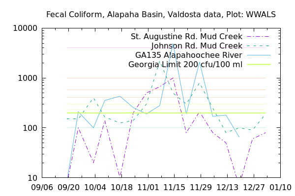 Graph, Alapaha River Basin, Alapaha