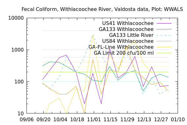 Graph, Withlacoochee River Basin, Withlacoochee