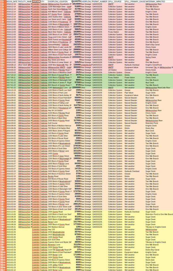 2015-2018 Valdosta sewage spills, Spills